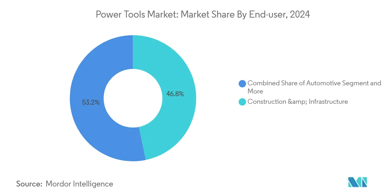 Power Tools Market