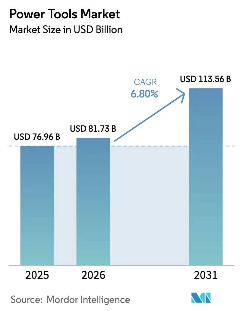 Power Tools Market (2026 - 2031)