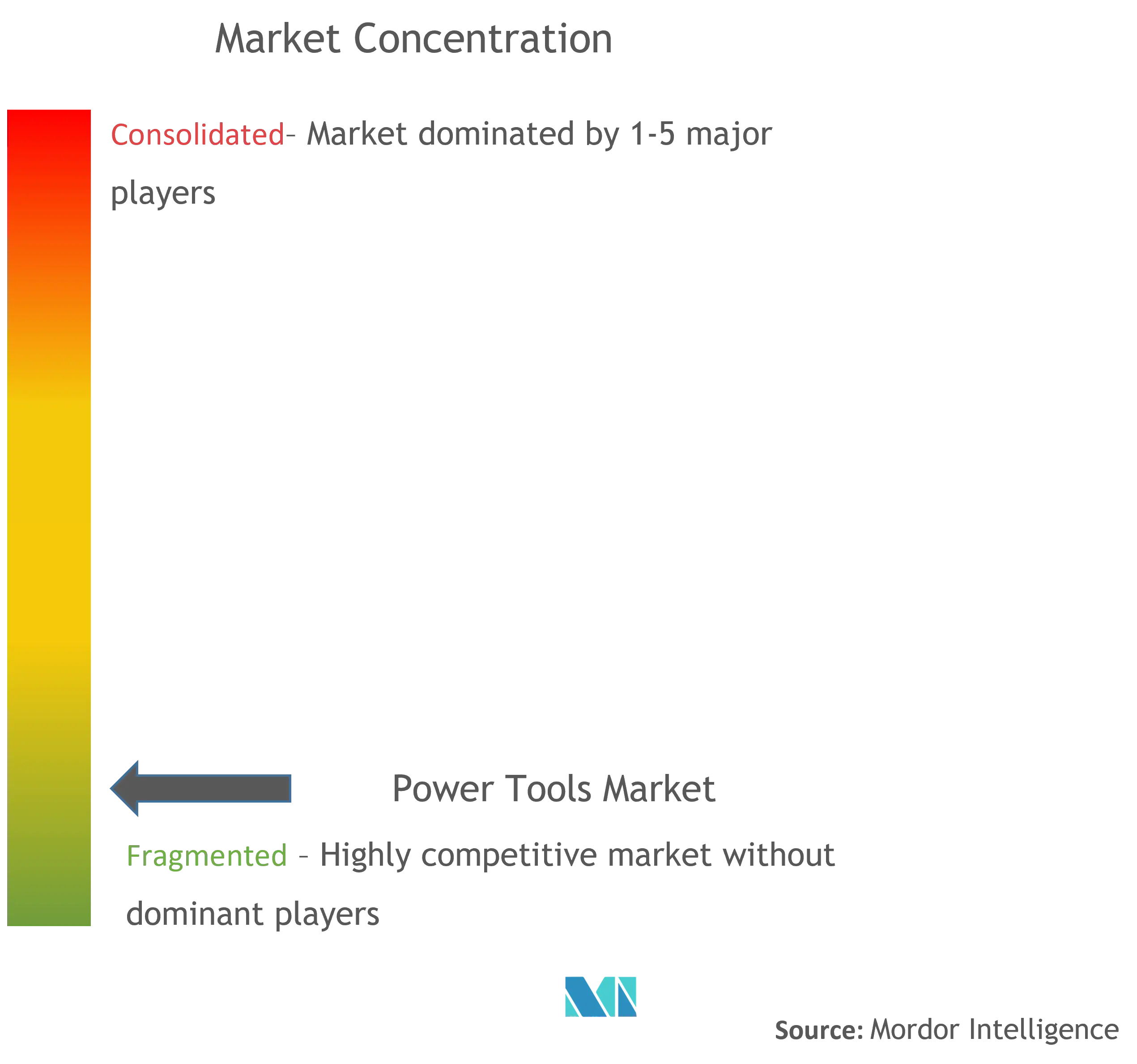 Power Tools Market Concentration