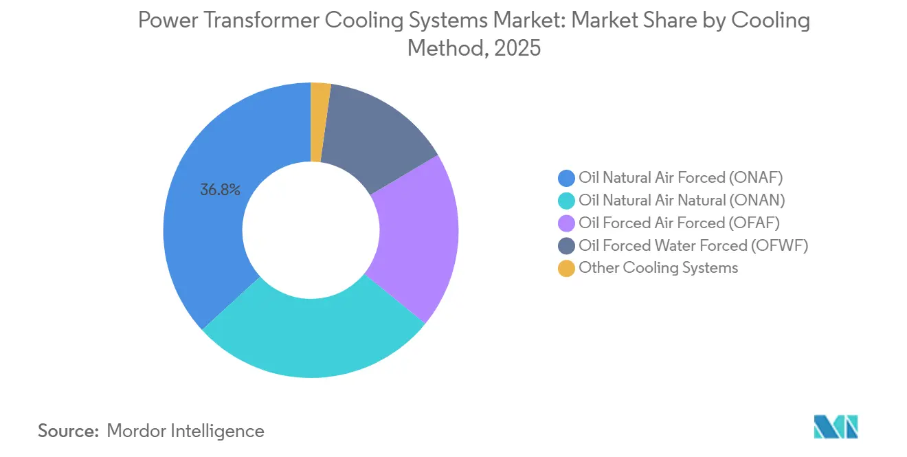 Power Transformer Cooling Systems Market Share by Cooling Method, 2025