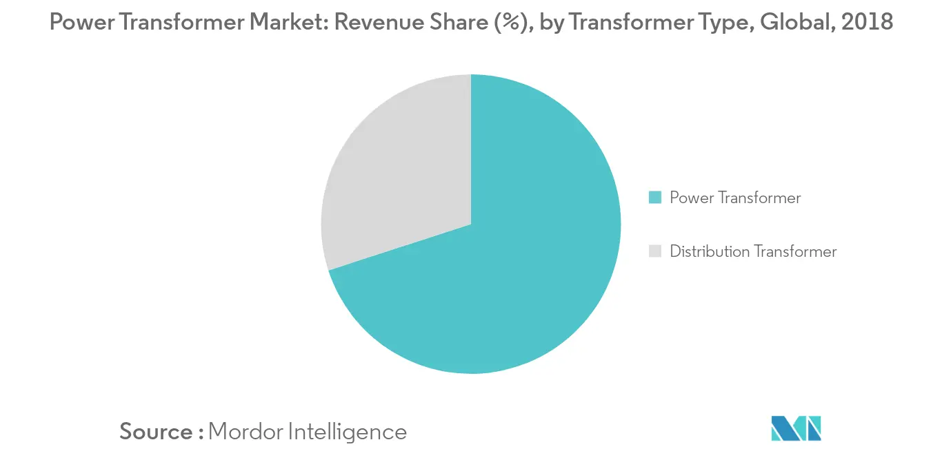 power transformers market share
