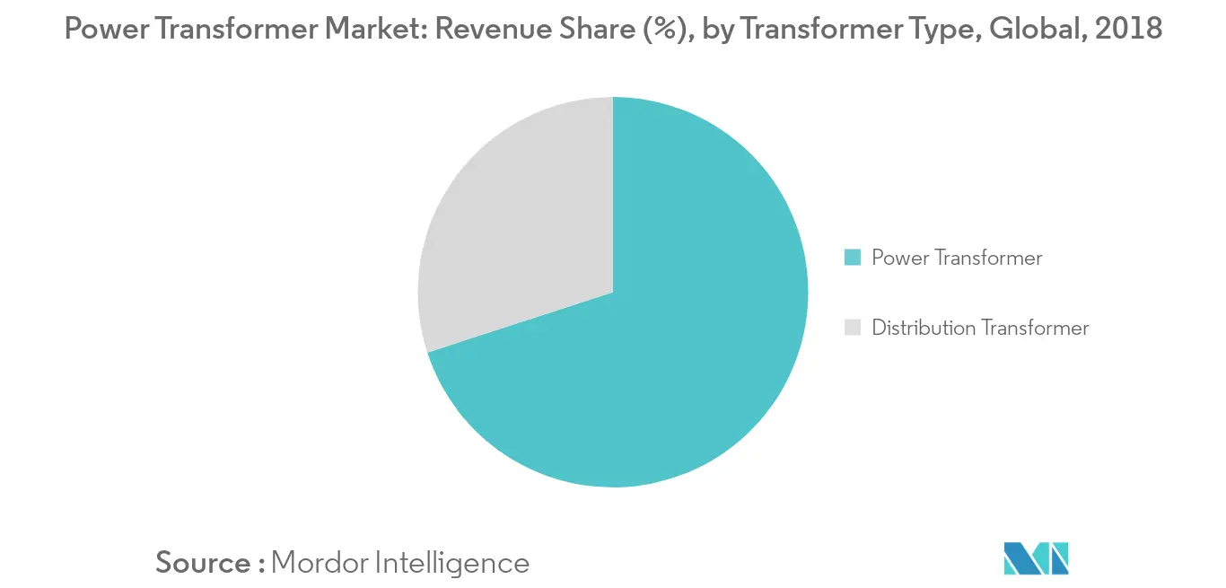 Power Transformers Market Trends