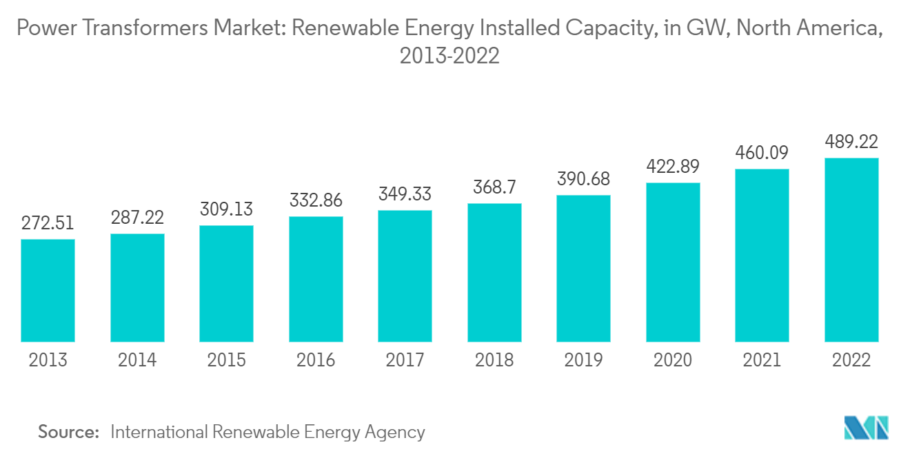 سوق محولات الطاقة القدرة المركبة للطاقة المتجددة ، بالجيجاوات ، أمريكا الشمالية ، 2013-2022