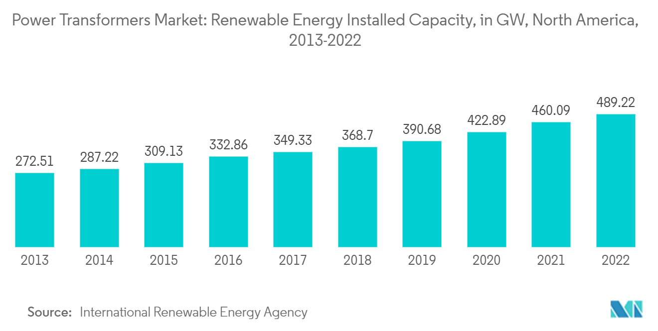 電力変圧器市場：再生可能エネルギー設備容量（GW）：北米、2013-2022年