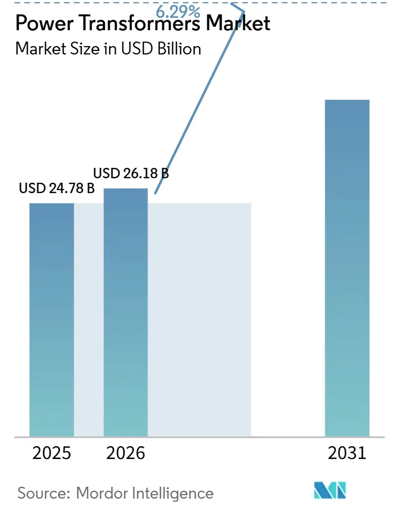 Power Transformers Market (2026 - 2031)
