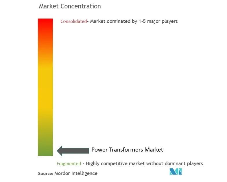 Power Transformers Market Concentration