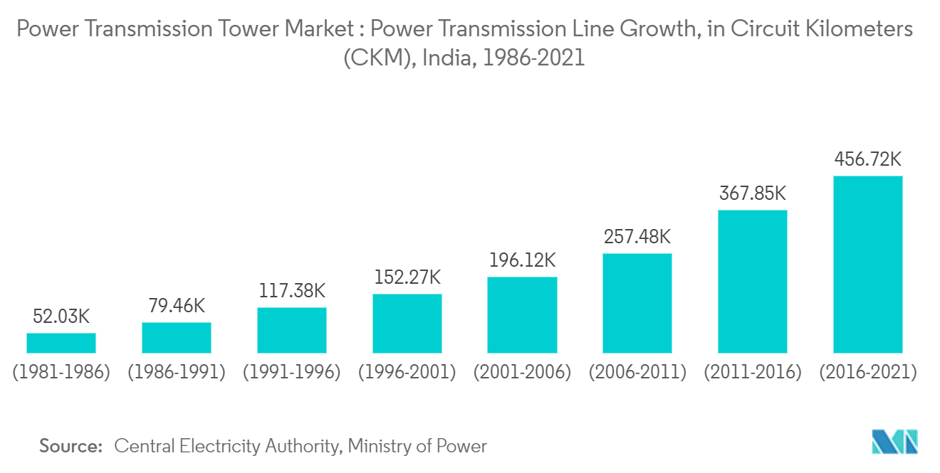送電鉄塔市場 - 送電線の成長:サーキットキロメートル(CKM)、インド、1986-2021年