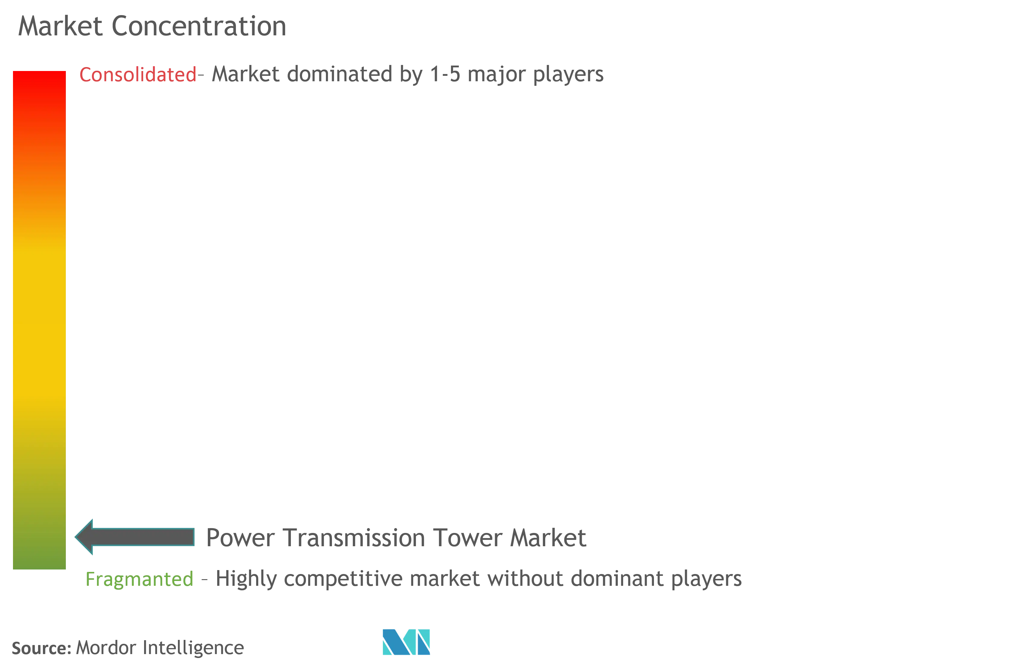 Power Transmission Tower Market Concentration