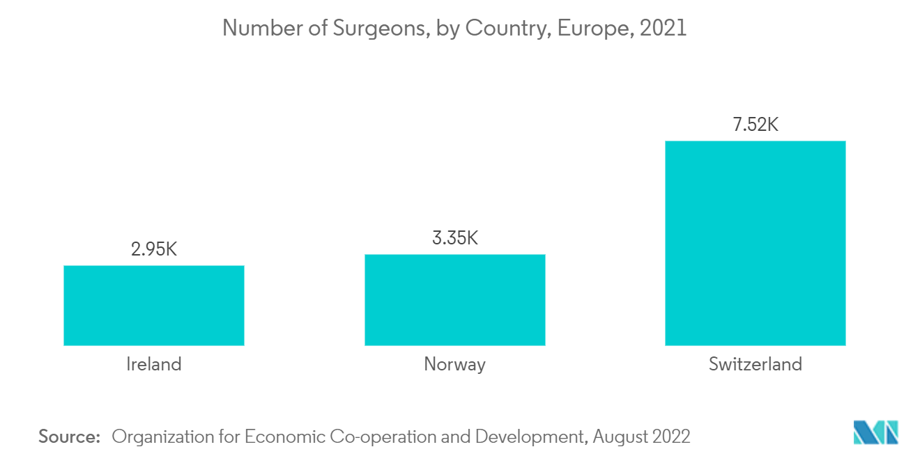 Marché des instruments chirurgicaux motorisés – Nombre de chirurgiens, par pays, Europe 2021