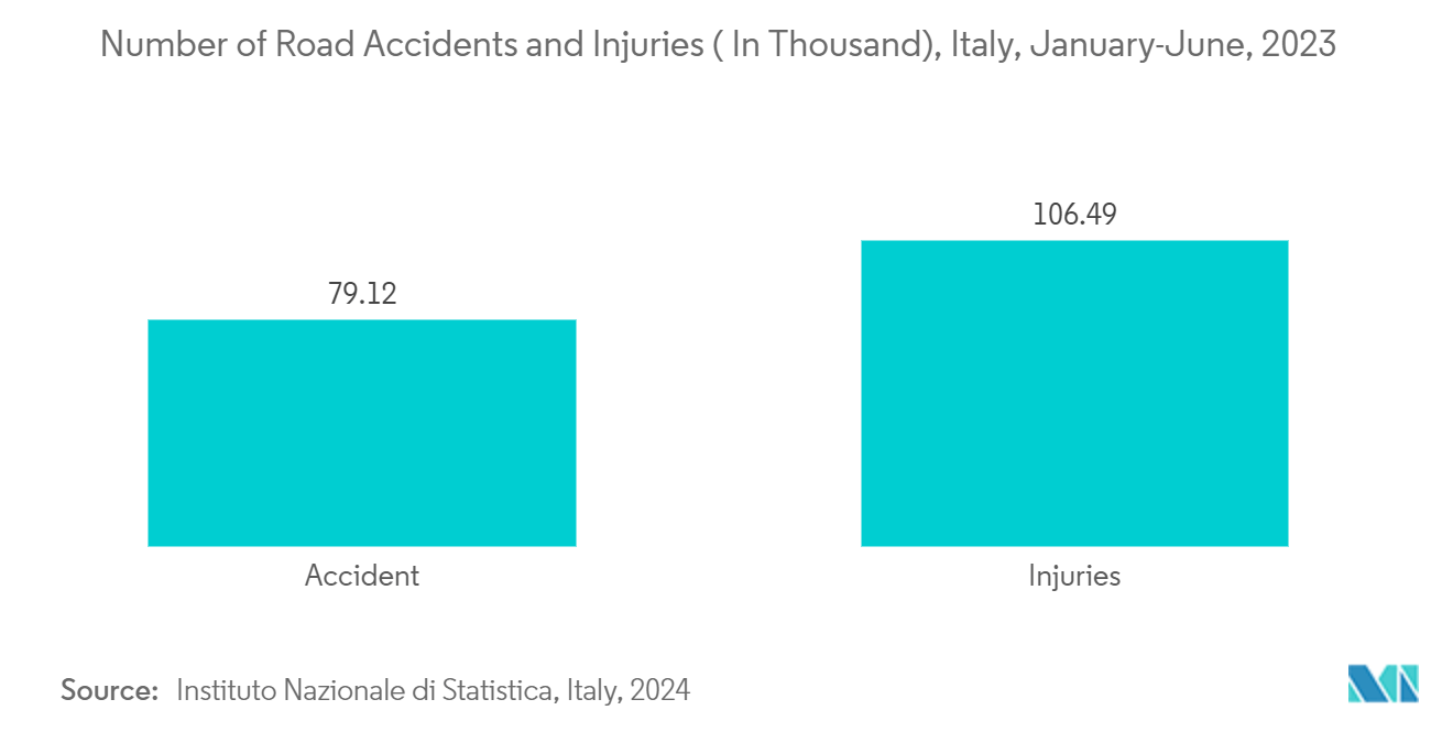 Powered Surgical Instruments Market - Number of Road Accidents and Injuries ( In Thousand), Italy, January-June, 2023