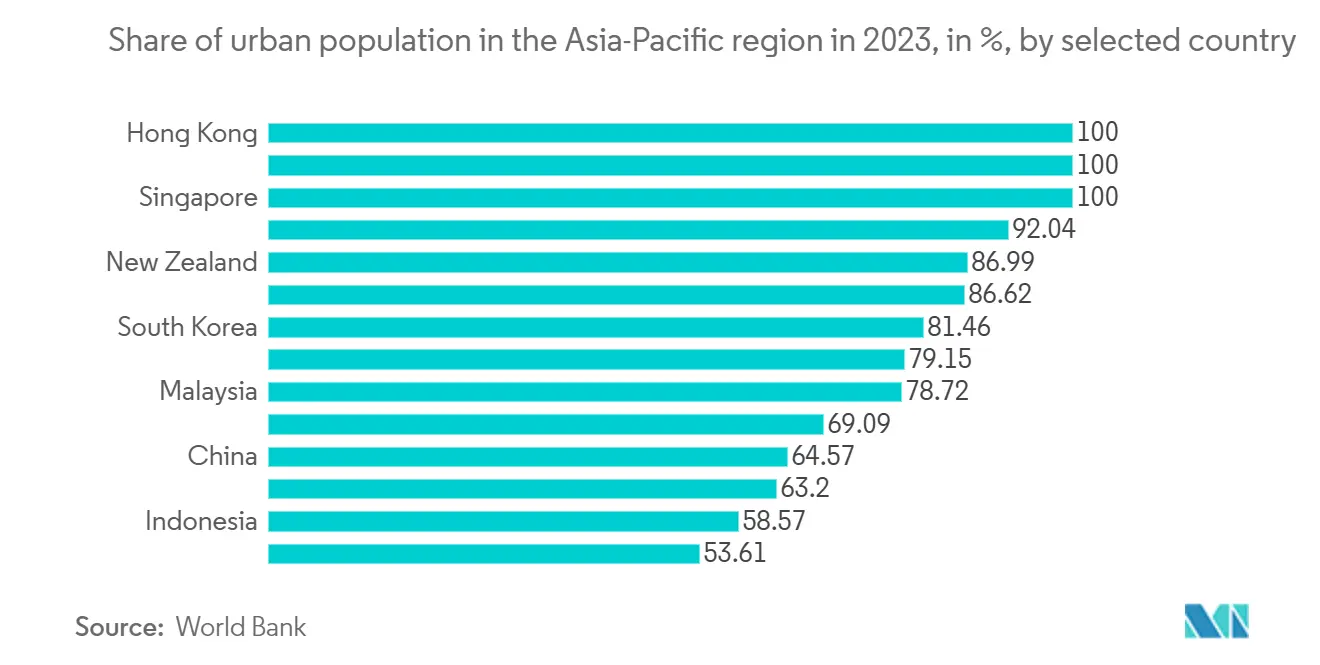 Powered Wheelbarrow Market Trends Powered Wheelbarrow Market: Share of urban population in the Asia-Pacific region in 2023, in %, by selected country