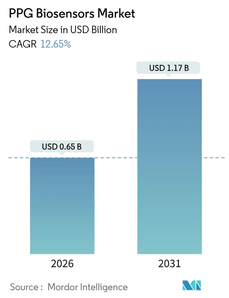 PPG Biosensors Market (2026 - 2031)