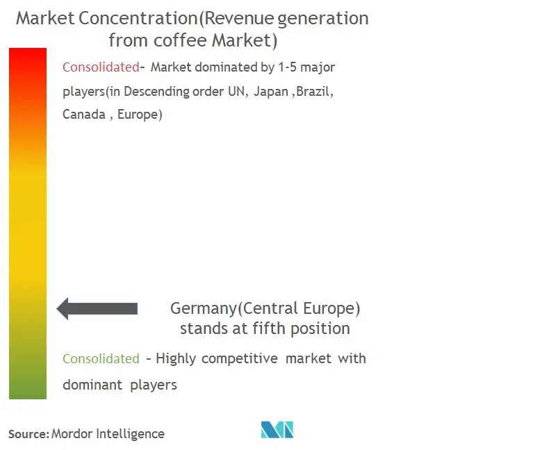 Household Coffee Machine Market Concentration