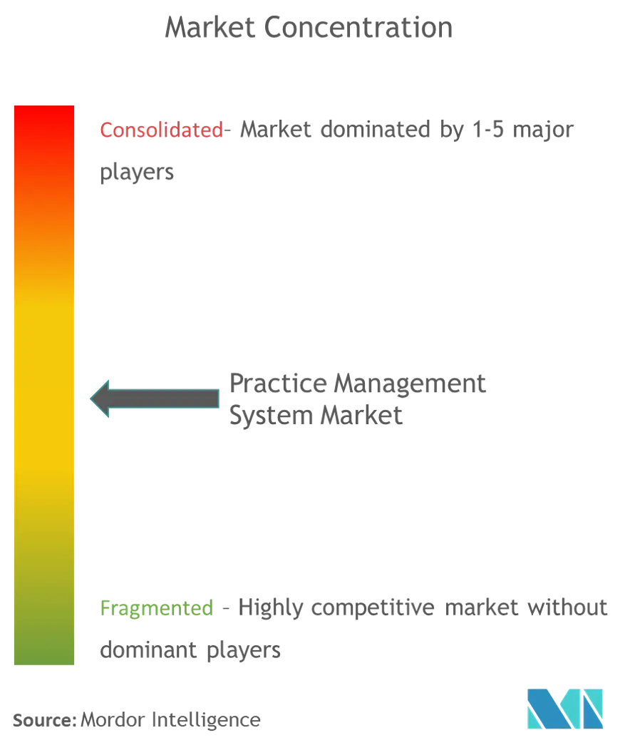 Practice Management System Market.png