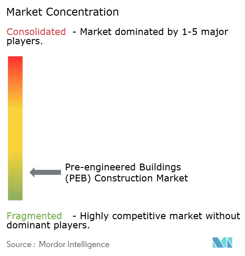 Pre-engineered Buildings (PEB) Construction Market Concentration