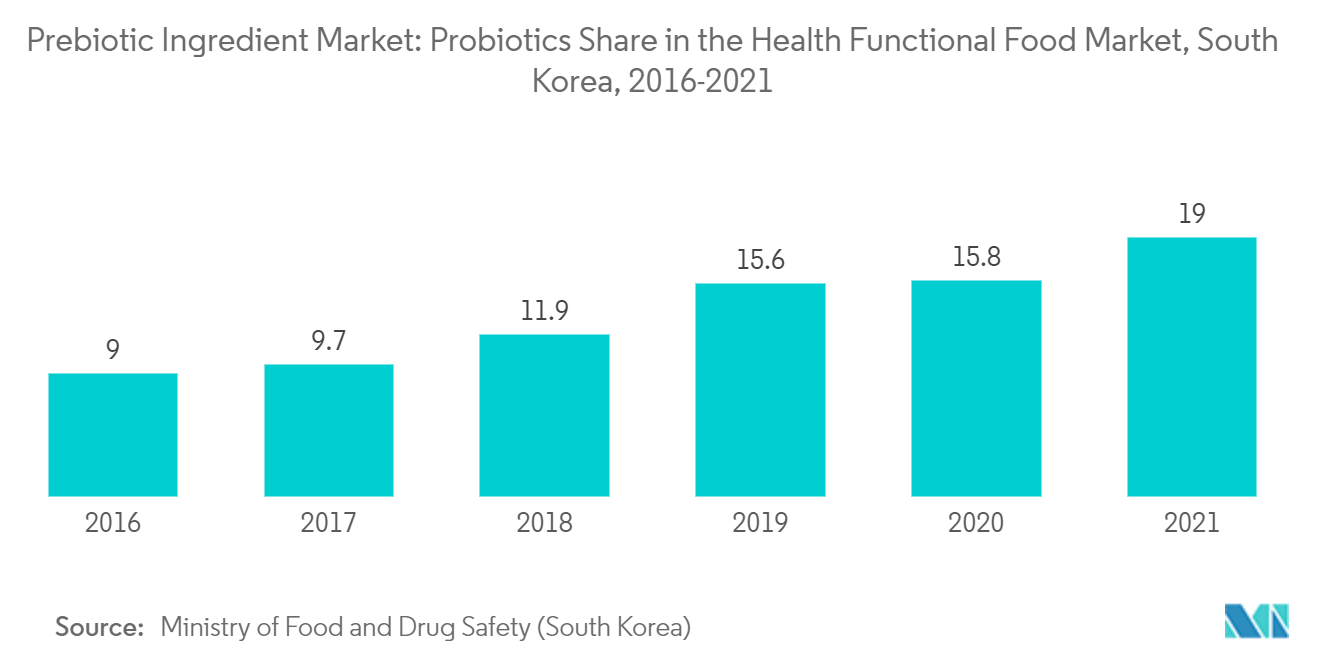 益生元成分市场：益生菌在健康功能食品市场中的份额（2016-2021）