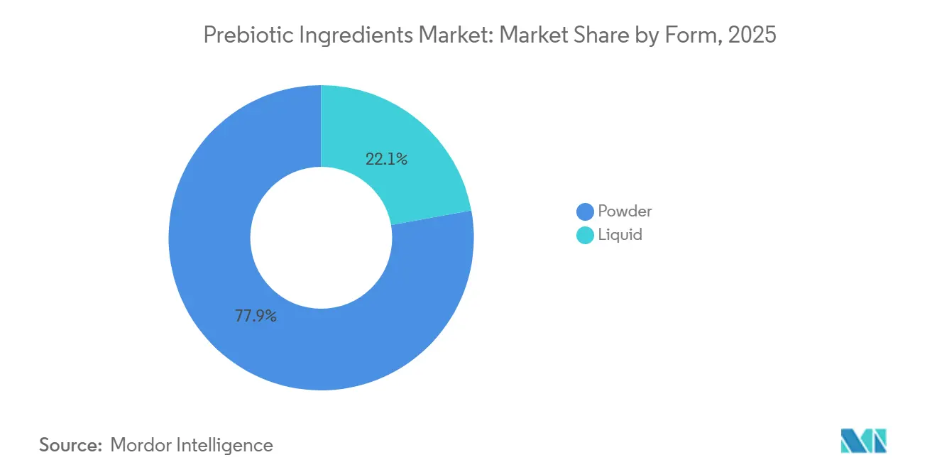 Prebiotic Ingredients Market: Market Share by Form