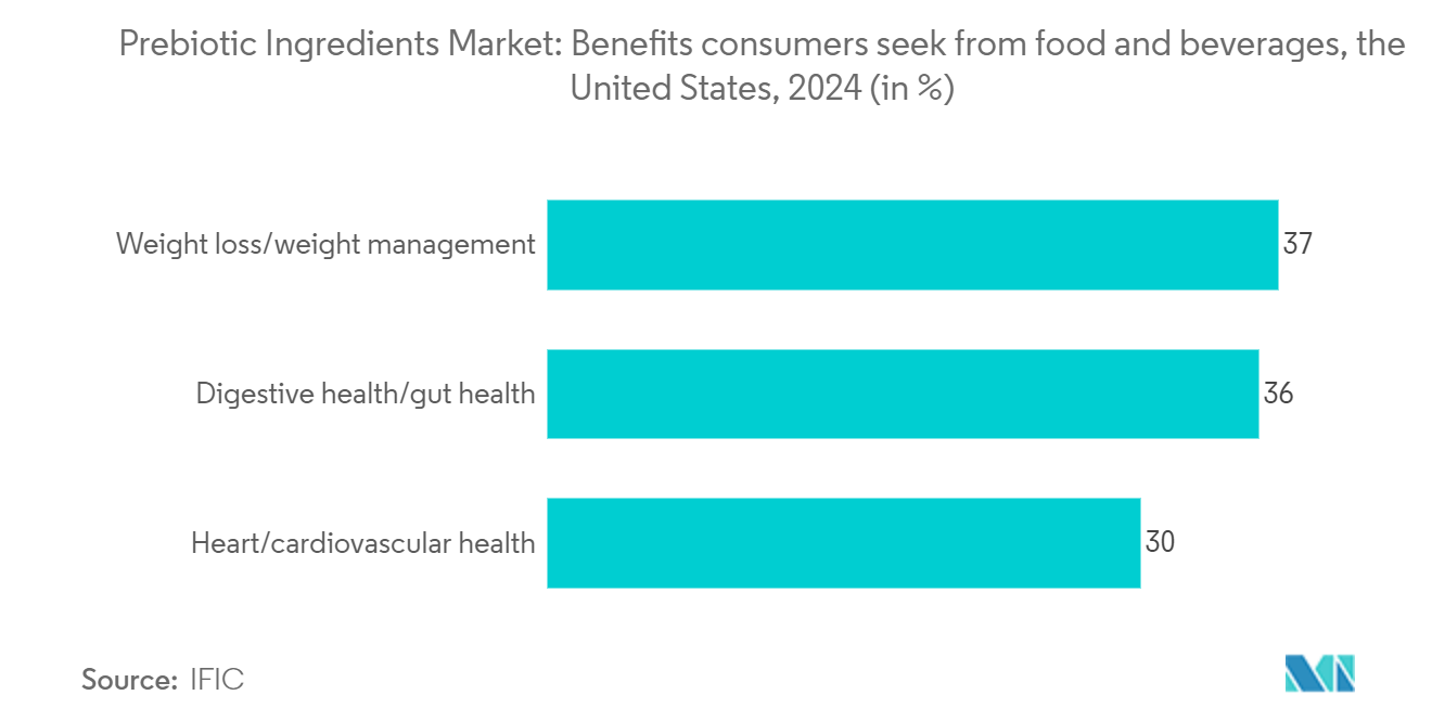 Prebiotic Ingredients Market: Benefits consumers seek from food and beverages, the United States, 2024 (in %)