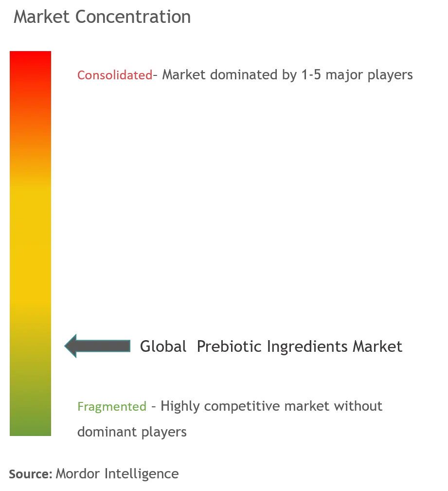 Global  Prebiotic Ingredients Market.png
