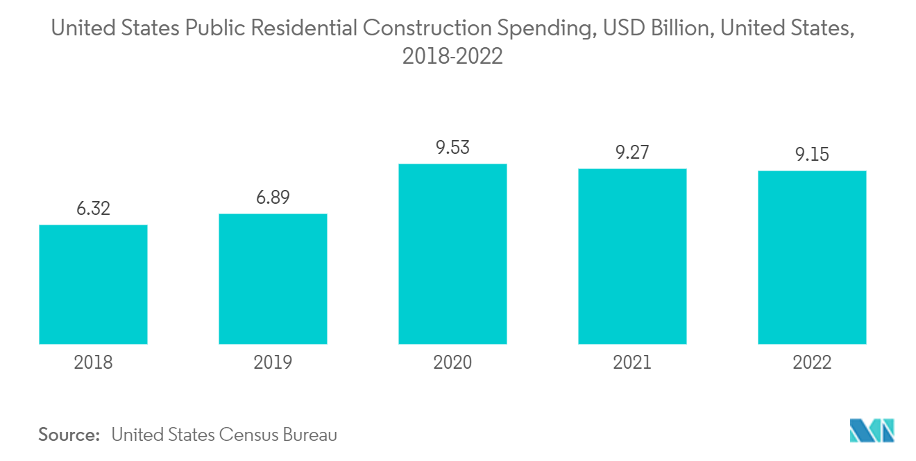 プレキャストコンクリート市場:米国の公共住宅建設費、10億米ドル、米国、2018-2022年