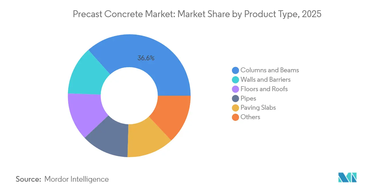 Precast Concrete Market: Market Share by Product Type, 2025