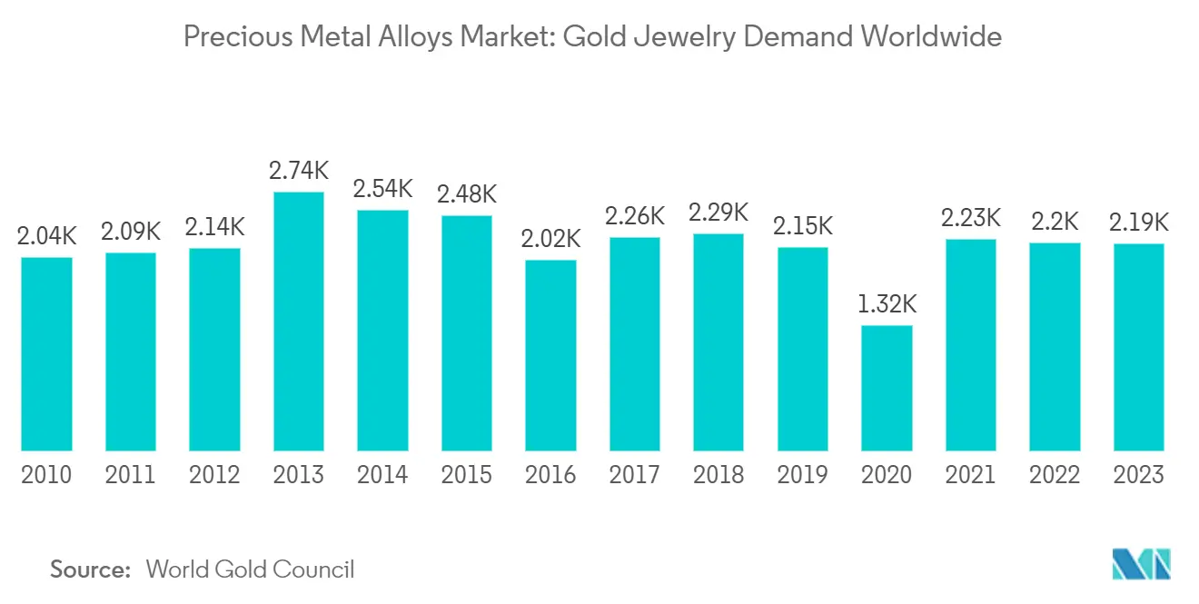 Precious Metal Alloys Market: Gold Jewelry Demand Worldwide