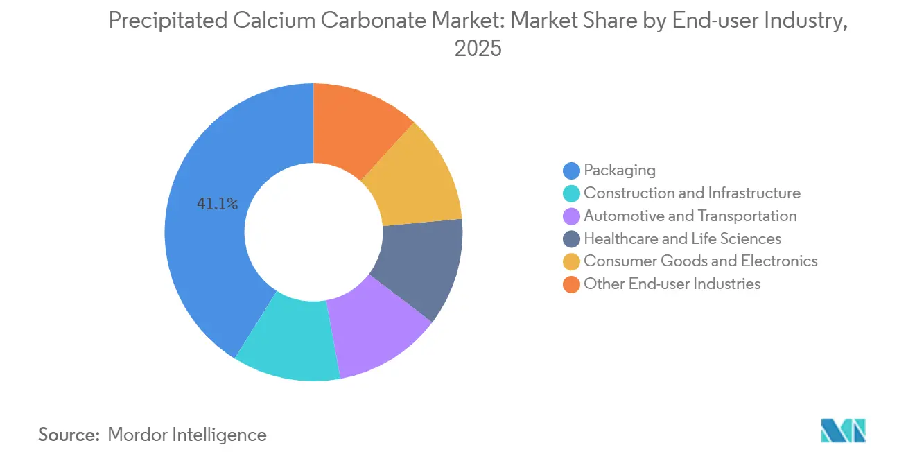 Precipitated Calcium Carbonate Market Share by End-user Industry, 2025
