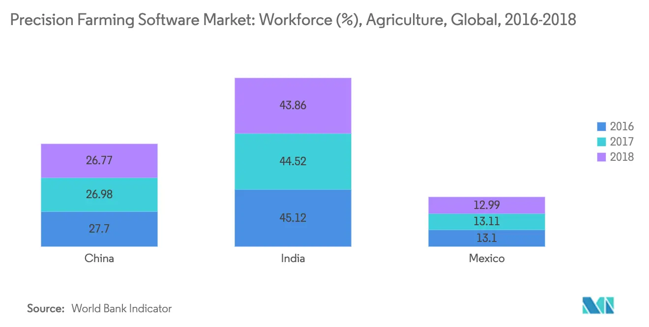 precision agriculture software companies