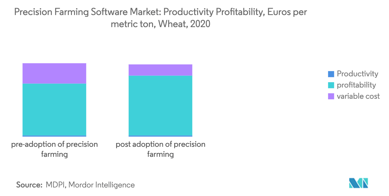 Precision Farming Software Market: Productivity Profitability, Euros per metric ton, Wheat, 2020