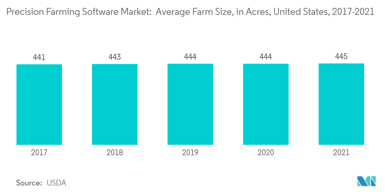 سوق برمجيات الزراعة الدقيقة - متوسط ​​حجم المزرعة، بالفدان، الولايات المتحدة، 2017-2021