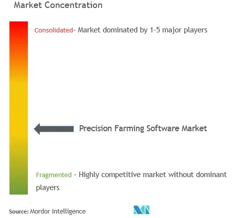 Precision Farming Software Market Concentration