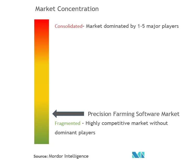 Concentración del mercado de agricultura de precisión.