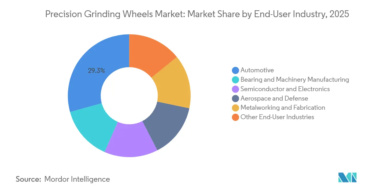 Precision Grinding Wheels Market Share by End-User Industry, 2025