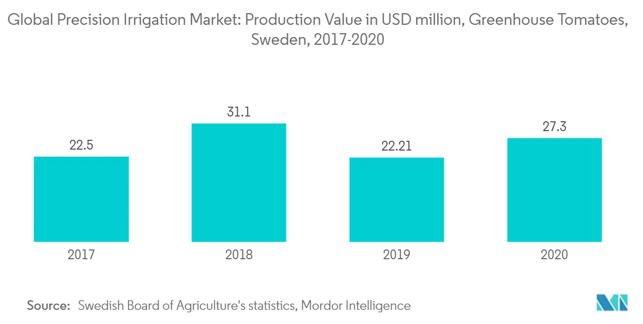 Global Precision Irrigation Market
