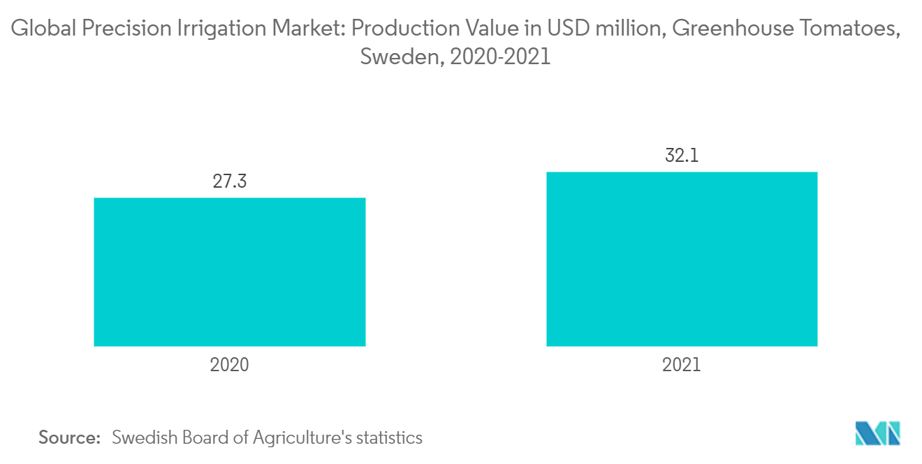 世界の精密灌漑市場：生産額（百万米ドル）：温室トマト、スウェーデン、2020-2021年