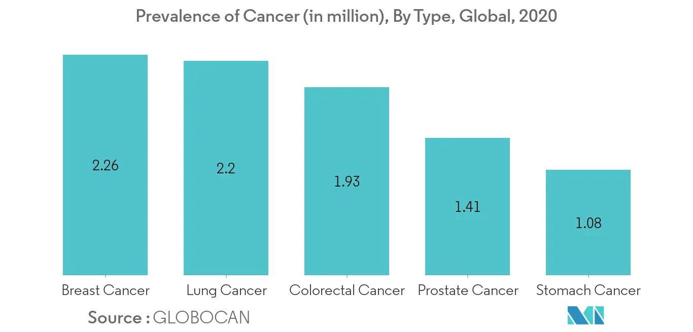 Precision Medicine Market Key Trends