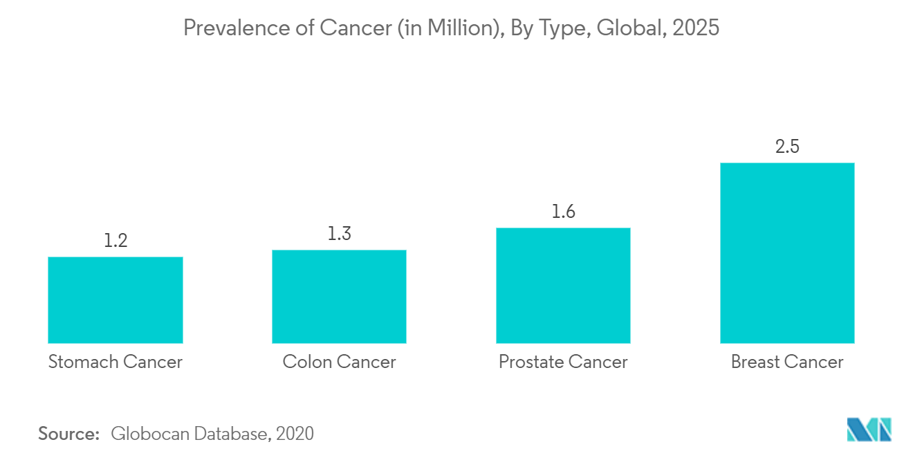 Precision Medicine Market: Prevalence of Cancer (in Million), By Type, Global, 2025