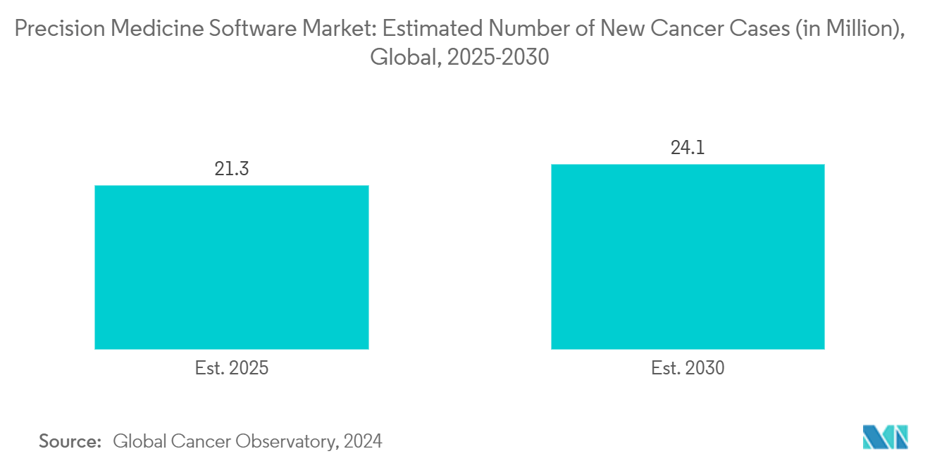 Precision Medicine Software Market: Estimated Number of New Cancer Cases (in Million), Global, 2025-2030