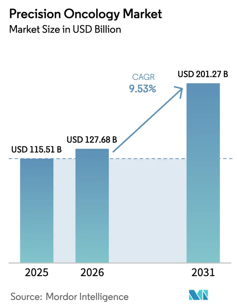 Precision Oncology Market (2026 - 2031)
