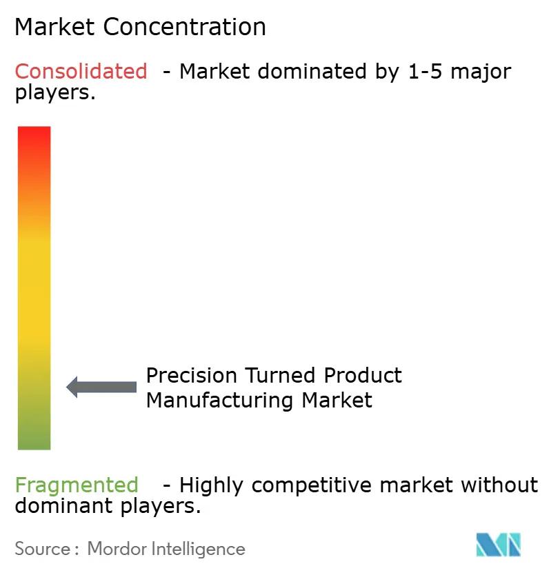 Precision Turned Product Manufacturing Market Concentration