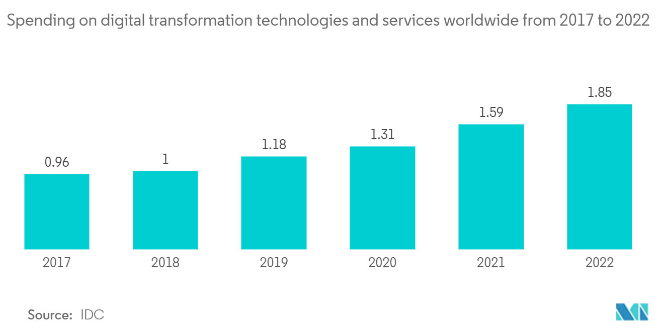 精密製品製造市場-2017年から2026年までの世界のデジタルトランスフォーメーション技術とサービスへの支出