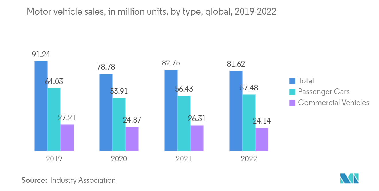 정밀 선반 제품 제조 시장: 전 세계 유형별 자동차 판매량(백만 대), 2019-2022