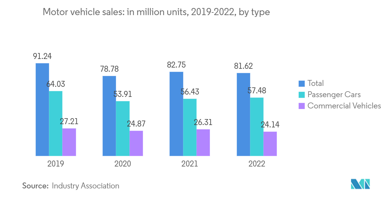 Precision Turned Product Manufacturing Market: Motor vehicle sales: in million units, 2019-2022, by type