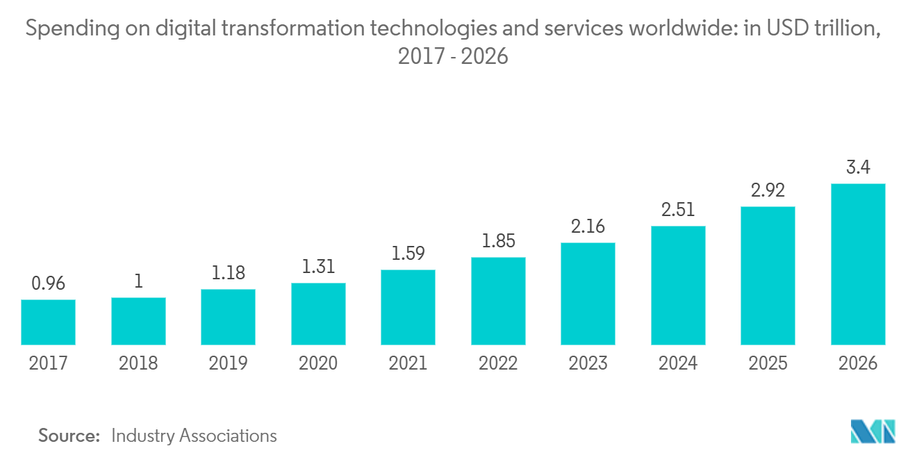 Precision Turned Product Manufacturing Market: Spending on digital transformation technologies and services worldwide: in USD trillion, 2017 - 2026