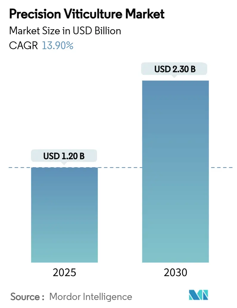 Precision Viticulture Market Summary