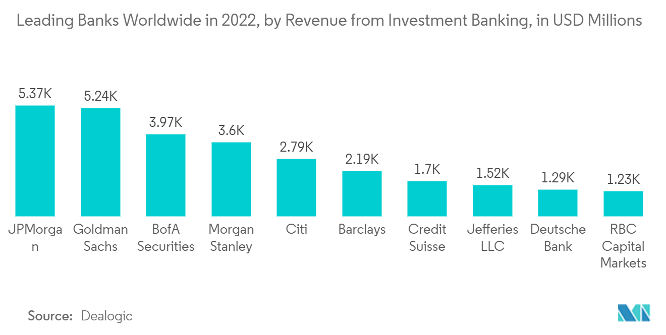 Mercado de análisis predictivo y prescriptivo bancos líderes en todo el mundo en 2022, por ingresos de banca de inversión, en millones de dólares