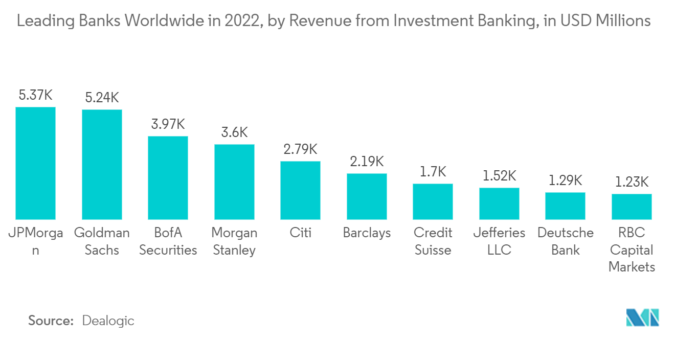 Markt für prädiktive und präskriptive Analysen – Führende Banken weltweit im Jahr 2022, nach Umsatz aus dem Investment Banking, in Mio. USD