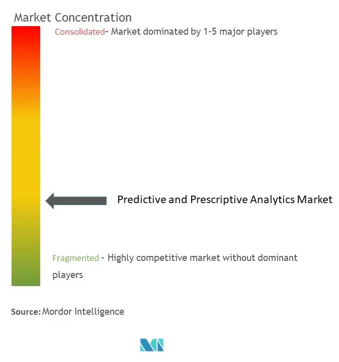 Predictive and Prescriptive Analytics Market Concentration