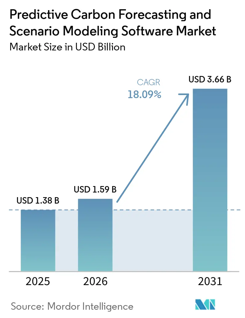 Predictive Carbon Forecasting and Scenario Modeling Software Market (2026 - 2031)