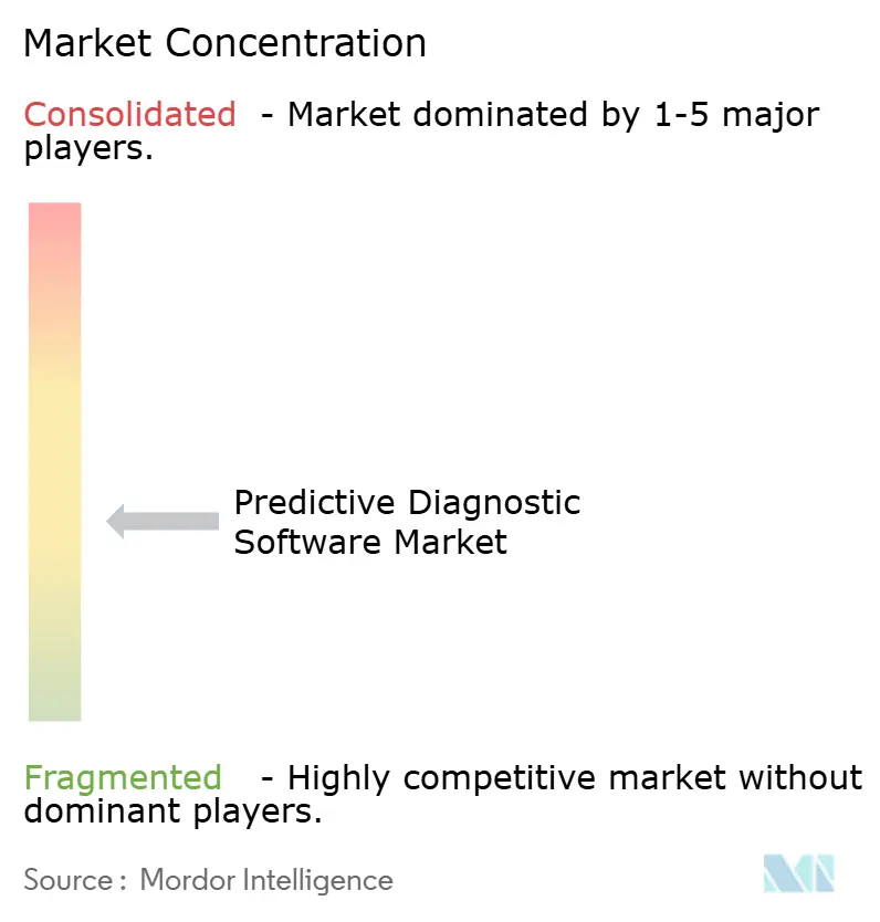 Concentración del Mercado de Software de Diagnóstico Predictivo